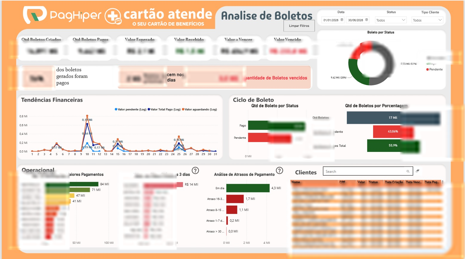 Dashboard Power BI — painel de receita e atendimentos (dados borrados)