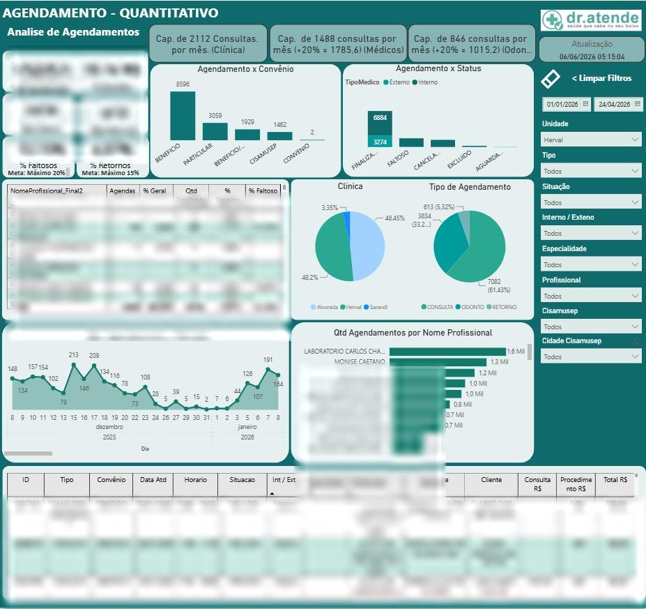 Dashboard Power BI — agendamentos (dados borrados)